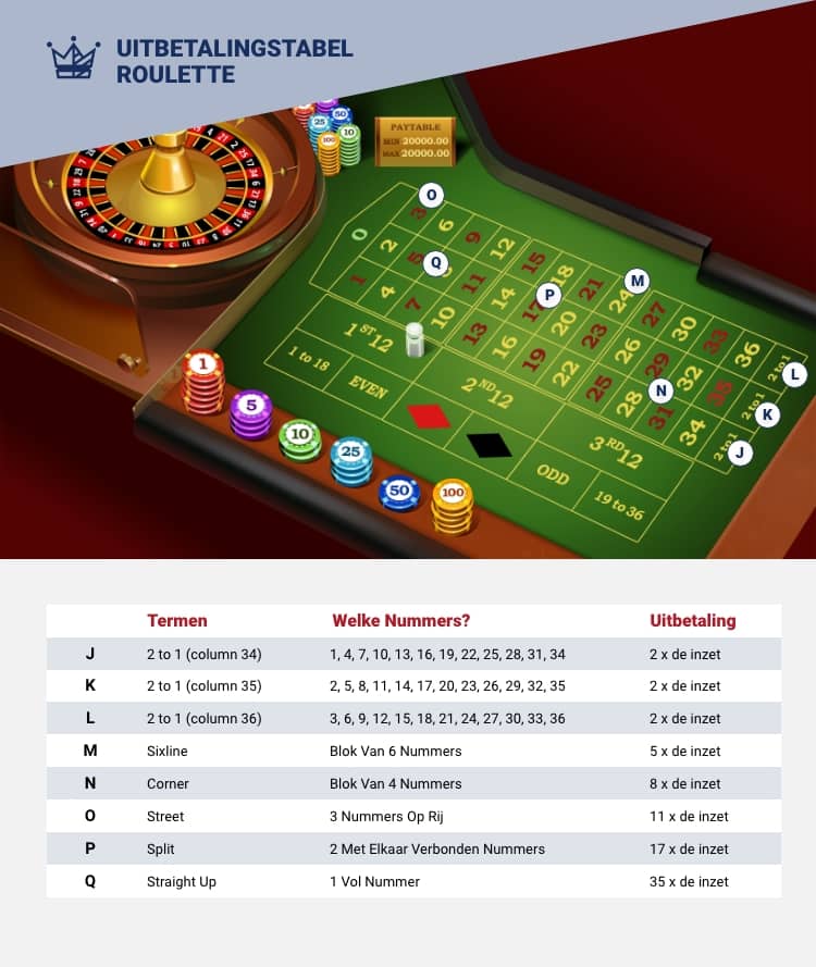 Uitbetalingstabel Roulette