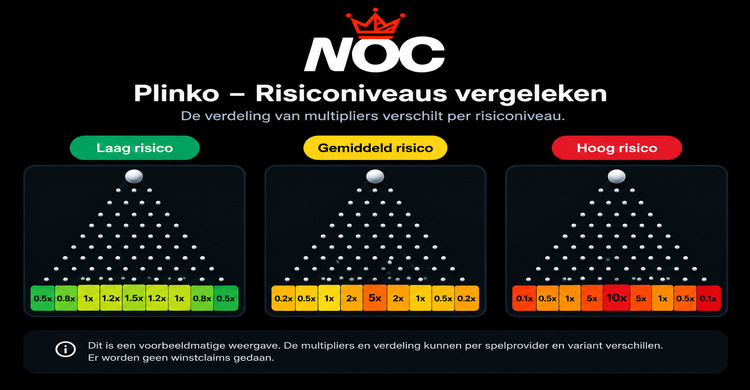 Vergelijking van risiconiveaus bij Plinko