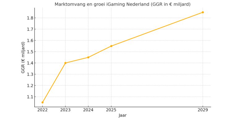 Groeiverwachtingen iGaming markt Nederland 2025