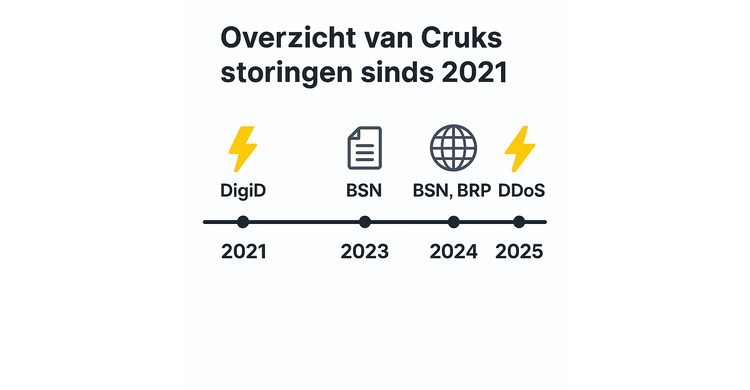 Cruks storingen overzicht 2025