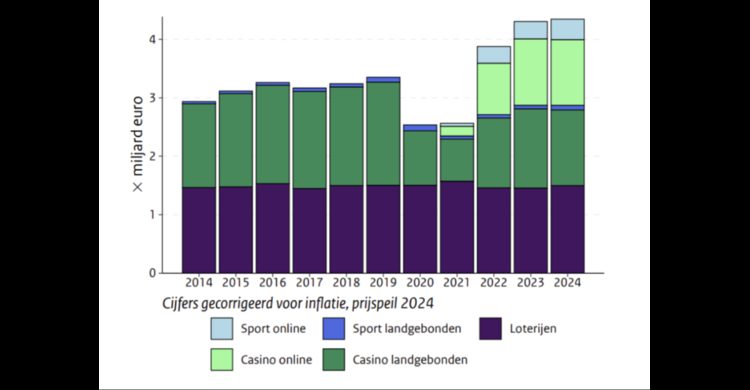Nederlandse gokmarkt stagneert volgens KSA