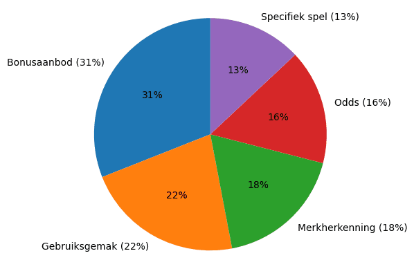 Onderzoek bevestigt waarom spelers uitwijken naar buitenlandse casino’s