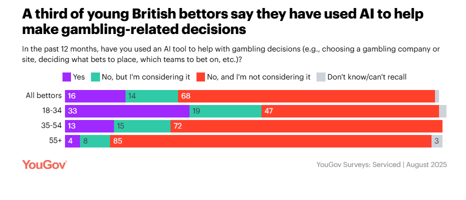 AI chatbots online casino brits onderzoek