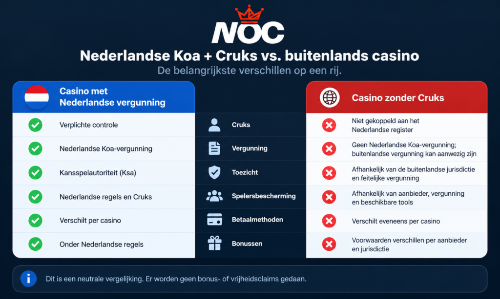 NOC-overzicht van een buitenlands casino zonder Cruks-koppeling