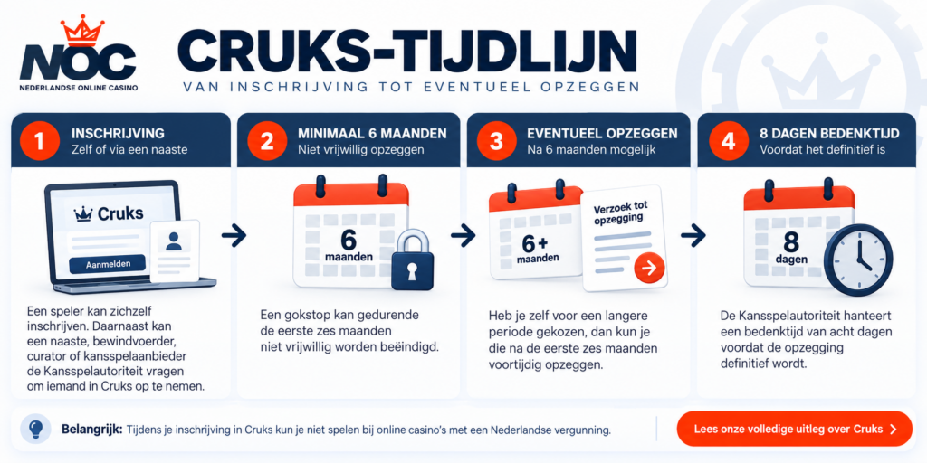 Gokken met Cruks - NOC Cruks tijdlijn - Cruks inschrijven - Cruks opzeggen
